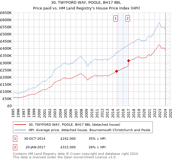 30, TWYFORD WAY, POOLE, BH17 8BL: Price paid vs HM Land Registry's House Price Index