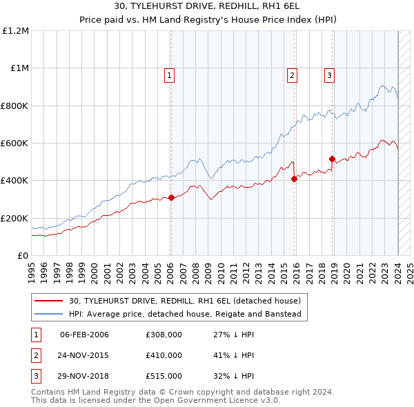30, TYLEHURST DRIVE, REDHILL, RH1 6EL: Price paid vs HM Land Registry's House Price Index