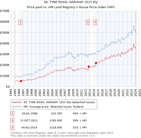 30, TYNE ROAD, OAKHAM, LE15 6SJ: Price paid vs HM Land Registry's House Price Index