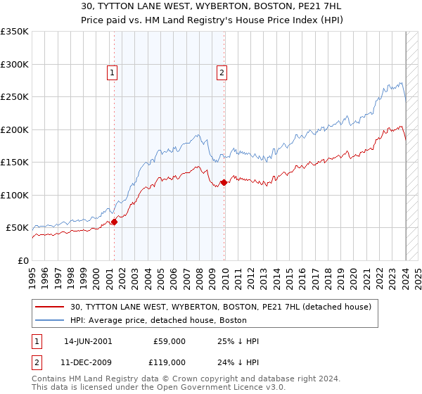 30, TYTTON LANE WEST, WYBERTON, BOSTON, PE21 7HL: Price paid vs HM Land Registry's House Price Index