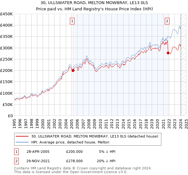 30, ULLSWATER ROAD, MELTON MOWBRAY, LE13 0LS: Price paid vs HM Land Registry's House Price Index
