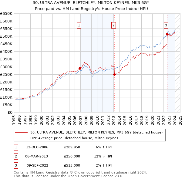 30, ULTRA AVENUE, BLETCHLEY, MILTON KEYNES, MK3 6GY: Price paid vs HM Land Registry's House Price Index