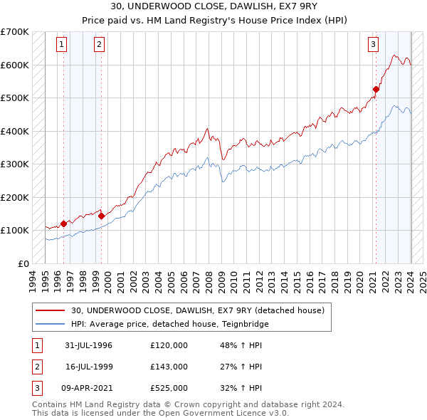 30, UNDERWOOD CLOSE, DAWLISH, EX7 9RY: Price paid vs HM Land Registry's House Price Index