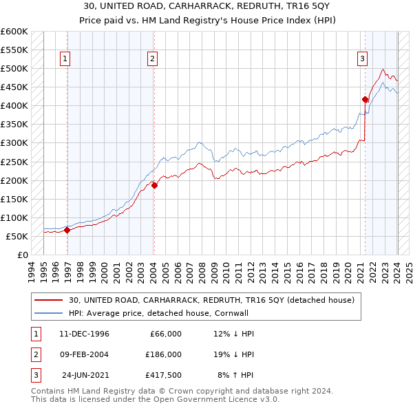 30, UNITED ROAD, CARHARRACK, REDRUTH, TR16 5QY: Price paid vs HM Land Registry's House Price Index