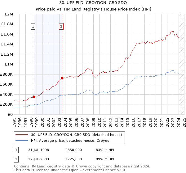 30, UPFIELD, CROYDON, CR0 5DQ: Price paid vs HM Land Registry's House Price Index