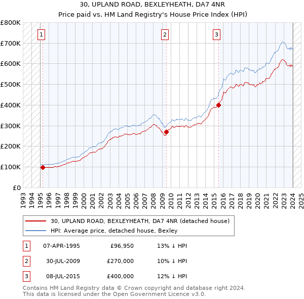 30, UPLAND ROAD, BEXLEYHEATH, DA7 4NR: Price paid vs HM Land Registry's House Price Index