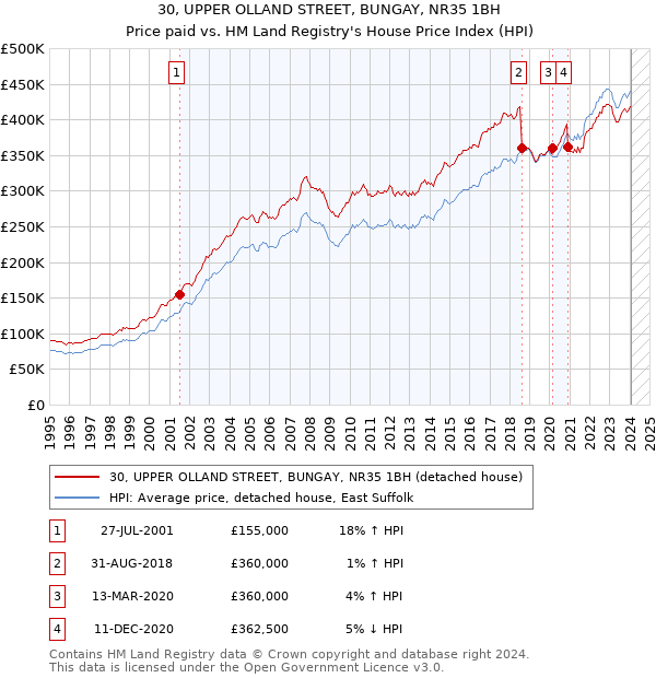 30, UPPER OLLAND STREET, BUNGAY, NR35 1BH: Price paid vs HM Land Registry's House Price Index