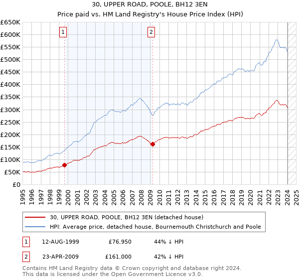 30, UPPER ROAD, POOLE, BH12 3EN: Price paid vs HM Land Registry's House Price Index