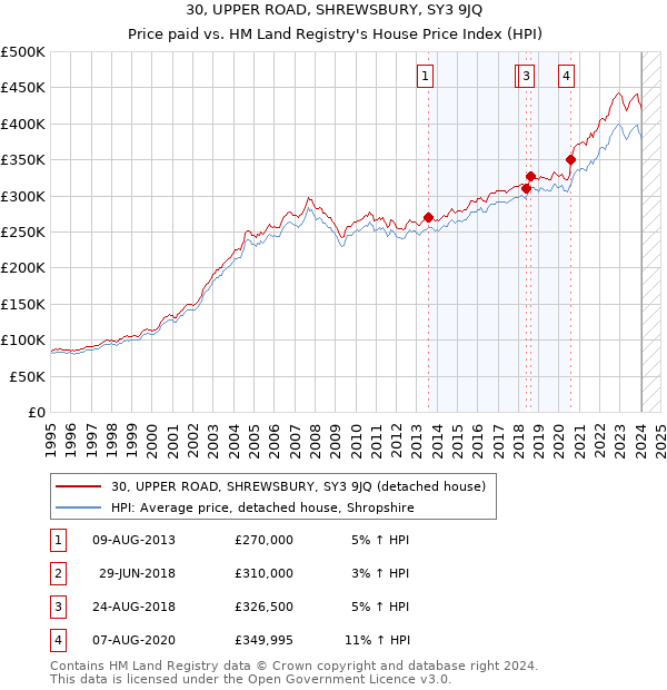 30, UPPER ROAD, SHREWSBURY, SY3 9JQ: Price paid vs HM Land Registry's House Price Index