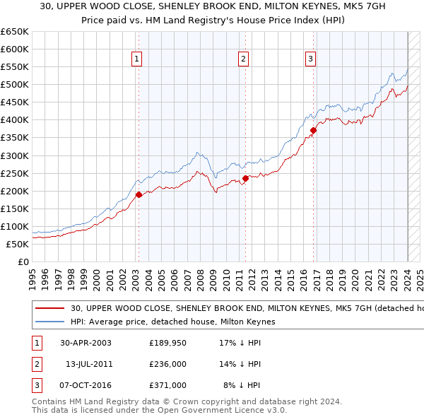 30, UPPER WOOD CLOSE, SHENLEY BROOK END, MILTON KEYNES, MK5 7GH: Price paid vs HM Land Registry's House Price Index