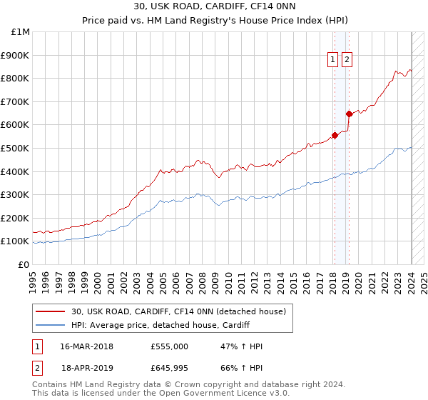 30, USK ROAD, CARDIFF, CF14 0NN: Price paid vs HM Land Registry's House Price Index