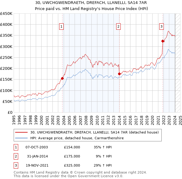 30, UWCHGWENDRAETH, DREFACH, LLANELLI, SA14 7AR: Price paid vs HM Land Registry's House Price Index