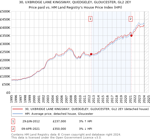 30, UXBRIDGE LANE KINGSWAY, QUEDGELEY, GLOUCESTER, GL2 2EY: Price paid vs HM Land Registry's House Price Index