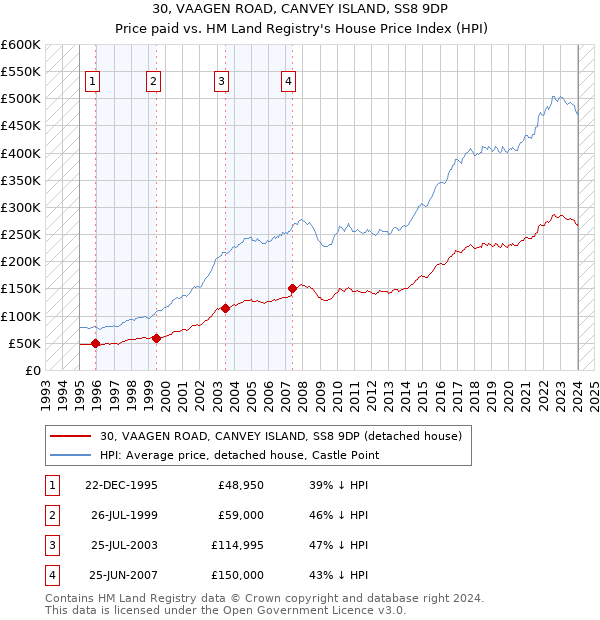 30, VAAGEN ROAD, CANVEY ISLAND, SS8 9DP: Price paid vs HM Land Registry's House Price Index