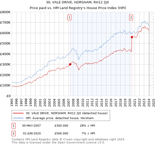 30, VALE DRIVE, HORSHAM, RH12 2JX: Price paid vs HM Land Registry's House Price Index