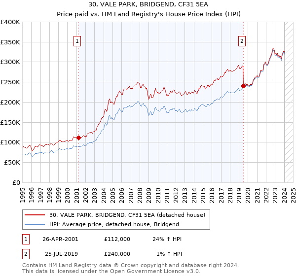 30, VALE PARK, BRIDGEND, CF31 5EA: Price paid vs HM Land Registry's House Price Index
