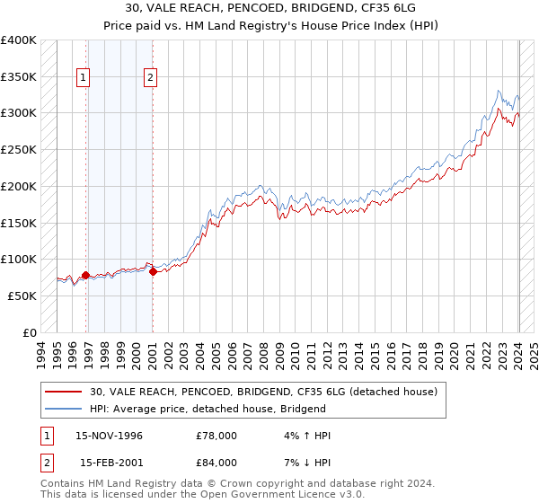 30, VALE REACH, PENCOED, BRIDGEND, CF35 6LG: Price paid vs HM Land Registry's House Price Index