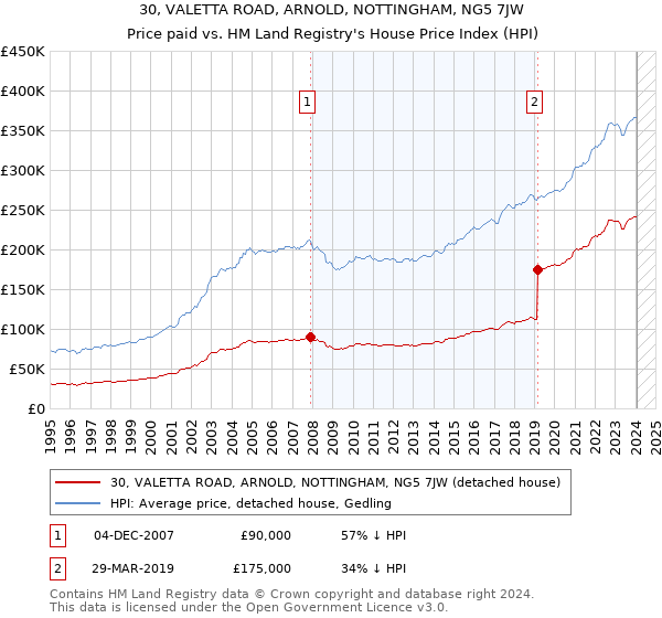 30, VALETTA ROAD, ARNOLD, NOTTINGHAM, NG5 7JW: Price paid vs HM Land Registry's House Price Index