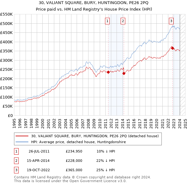 30, VALIANT SQUARE, BURY, HUNTINGDON, PE26 2PQ: Price paid vs HM Land Registry's House Price Index