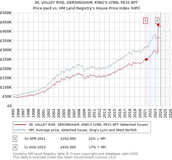 30, VALLEY RISE, DERSINGHAM, KING'S LYNN, PE31 6PT: Price paid vs HM Land Registry's House Price Index