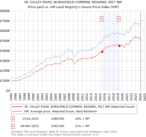 30, VALLEY ROAD, BURGHFIELD COMMON, READING, RG7 3NF: Price paid vs HM Land Registry's House Price Index