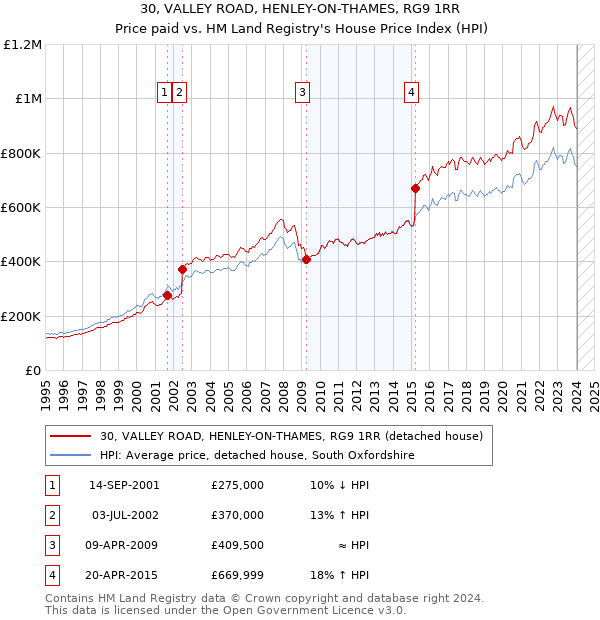 30, VALLEY ROAD, HENLEY-ON-THAMES, RG9 1RR: Price paid vs HM Land Registry's House Price Index