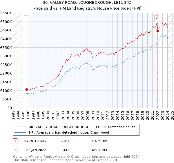 30, VALLEY ROAD, LOUGHBOROUGH, LE11 3PZ: Price paid vs HM Land Registry's House Price Index