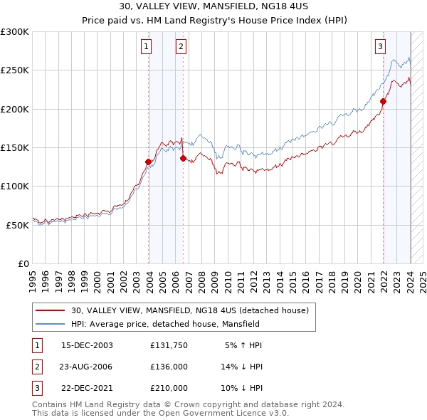30, VALLEY VIEW, MANSFIELD, NG18 4US: Price paid vs HM Land Registry's House Price Index