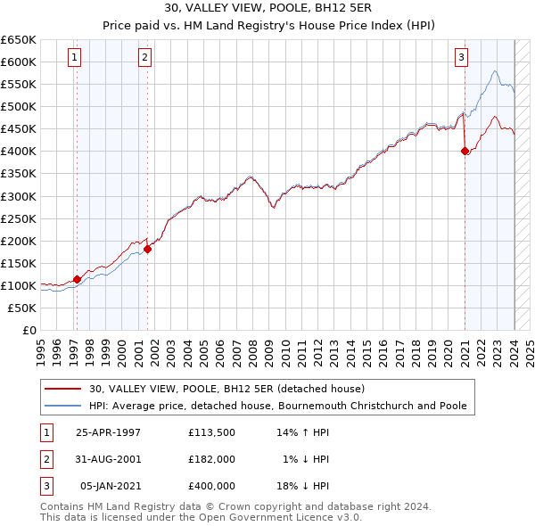 30, VALLEY VIEW, POOLE, BH12 5ER: Price paid vs HM Land Registry's House Price Index
