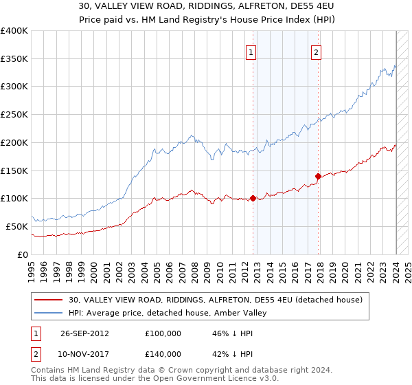 30, VALLEY VIEW ROAD, RIDDINGS, ALFRETON, DE55 4EU: Price paid vs HM Land Registry's House Price Index