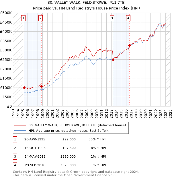 30, VALLEY WALK, FELIXSTOWE, IP11 7TB: Price paid vs HM Land Registry's House Price Index