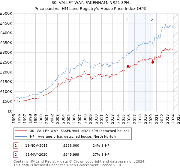 30, VALLEY WAY, FAKENHAM, NR21 8PH: Price paid vs HM Land Registry's House Price Index