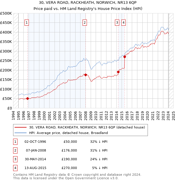 30, VERA ROAD, RACKHEATH, NORWICH, NR13 6QP: Price paid vs HM Land Registry's House Price Index