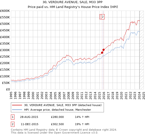 30, VERDURE AVENUE, SALE, M33 3PP: Price paid vs HM Land Registry's House Price Index