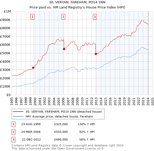 30, VERYAN, FAREHAM, PO14 1NN: Price paid vs HM Land Registry's House Price Index
