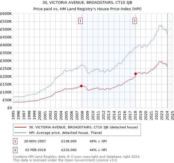 30, VICTORIA AVENUE, BROADSTAIRS, CT10 3JB: Price paid vs HM Land Registry's House Price Index