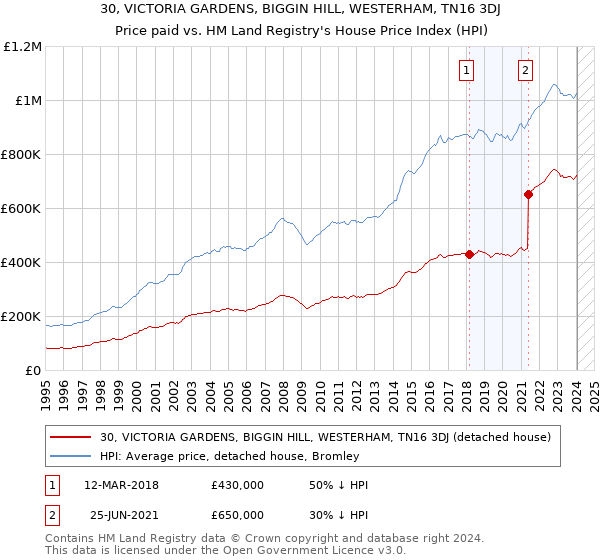 30, VICTORIA GARDENS, BIGGIN HILL, WESTERHAM, TN16 3DJ: Price paid vs HM Land Registry's House Price Index