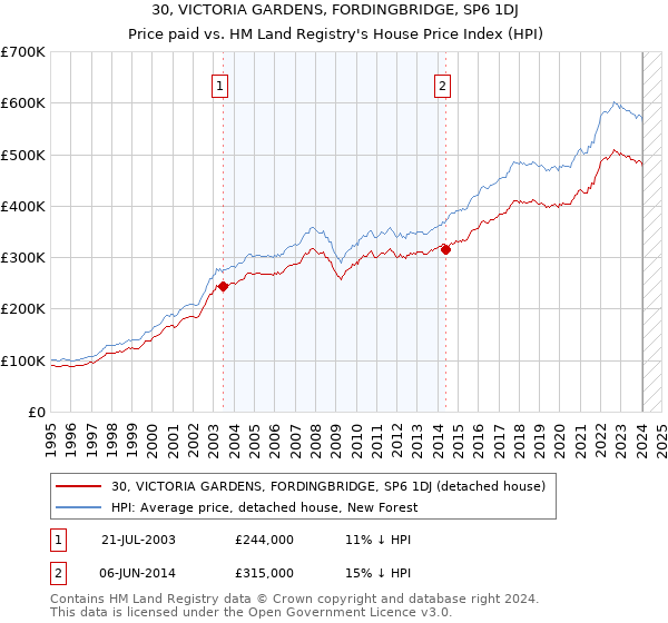 30, VICTORIA GARDENS, FORDINGBRIDGE, SP6 1DJ: Price paid vs HM Land Registry's House Price Index