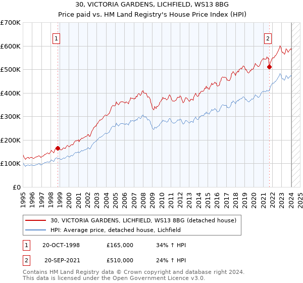 30, VICTORIA GARDENS, LICHFIELD, WS13 8BG: Price paid vs HM Land Registry's House Price Index