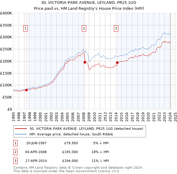 30, VICTORIA PARK AVENUE, LEYLAND, PR25 1UG: Price paid vs HM Land Registry's House Price Index