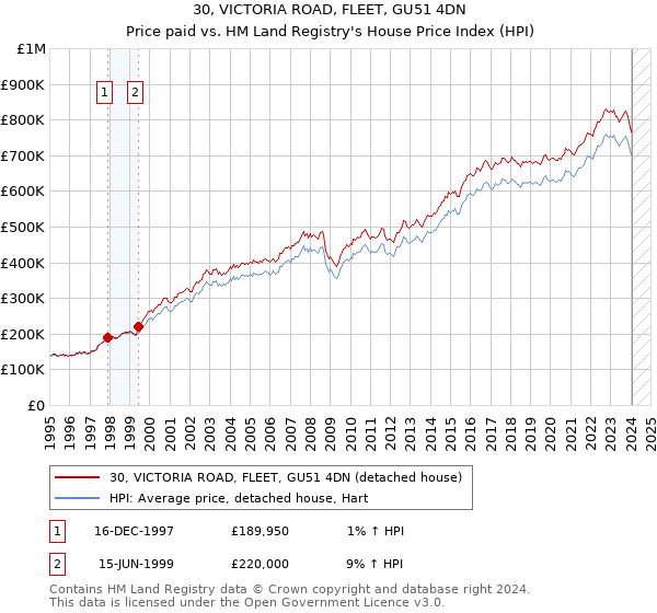 30, VICTORIA ROAD, FLEET, GU51 4DN: Price paid vs HM Land Registry's House Price Index