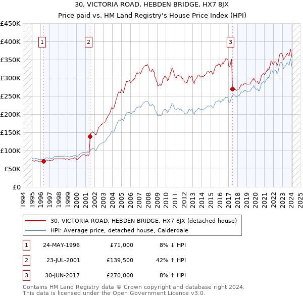 30, VICTORIA ROAD, HEBDEN BRIDGE, HX7 8JX: Price paid vs HM Land Registry's House Price Index
