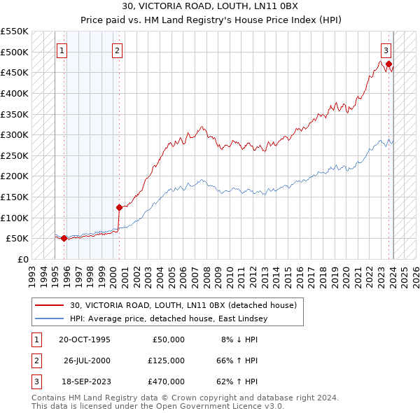 30, VICTORIA ROAD, LOUTH, LN11 0BX: Price paid vs HM Land Registry's House Price Index