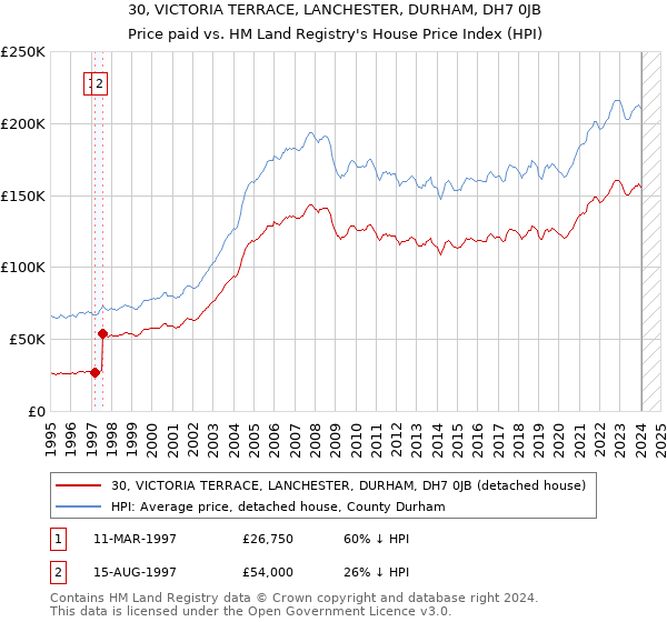 30, VICTORIA TERRACE, LANCHESTER, DURHAM, DH7 0JB: Price paid vs HM Land Registry's House Price Index
