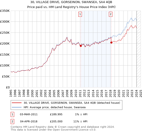 30, VILLAGE DRIVE, GORSEINON, SWANSEA, SA4 4QB: Price paid vs HM Land Registry's House Price Index