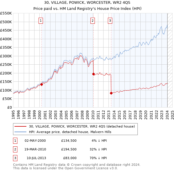 30, VILLAGE, POWICK, WORCESTER, WR2 4QS: Price paid vs HM Land Registry's House Price Index