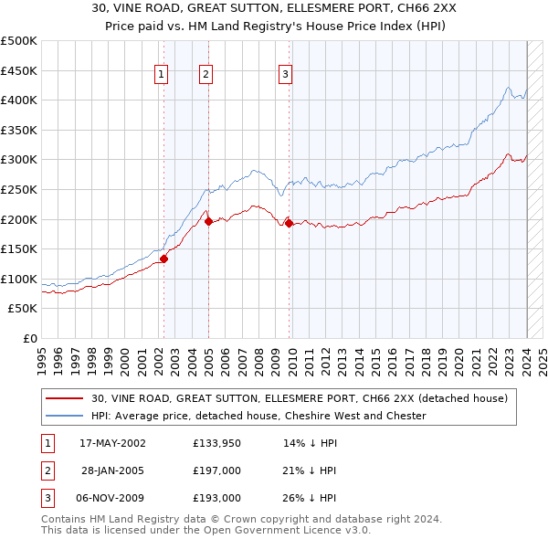 30, VINE ROAD, GREAT SUTTON, ELLESMERE PORT, CH66 2XX: Price paid vs HM Land Registry's House Price Index