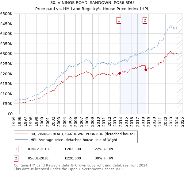 30, VININGS ROAD, SANDOWN, PO36 8DU: Price paid vs HM Land Registry's House Price Index
