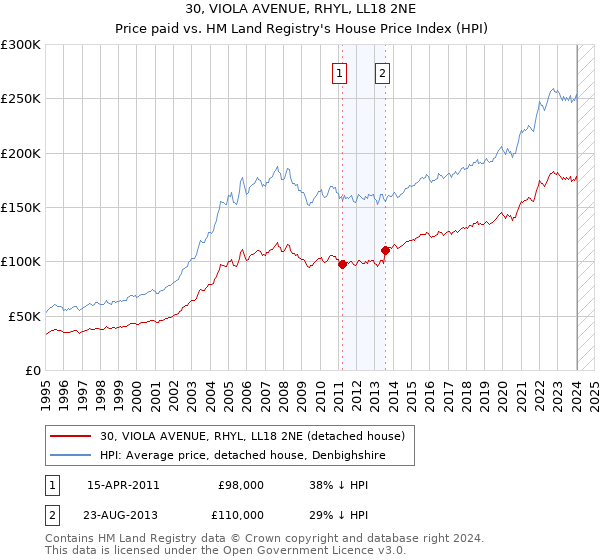 30, VIOLA AVENUE, RHYL, LL18 2NE: Price paid vs HM Land Registry's House Price Index