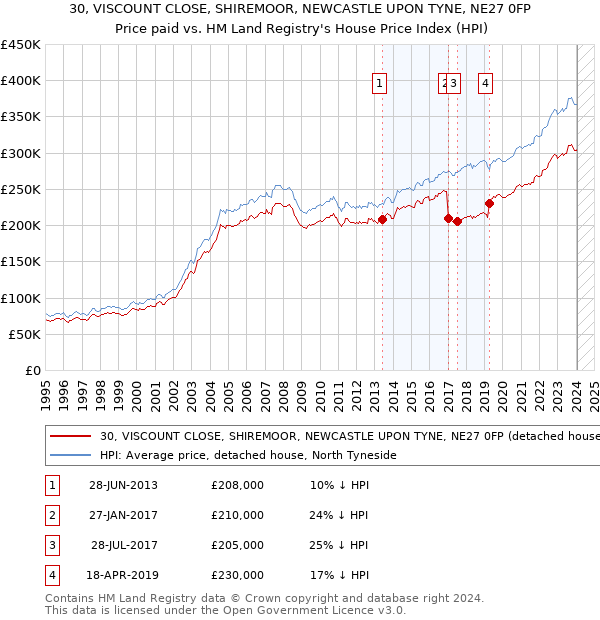 30, VISCOUNT CLOSE, SHIREMOOR, NEWCASTLE UPON TYNE, NE27 0FP: Price paid vs HM Land Registry's House Price Index